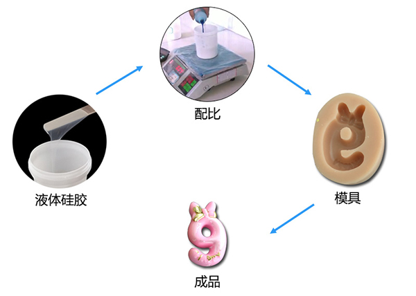 雙組份液體模具硅膠制作蠟燭硅膠模具有什么特點 ？